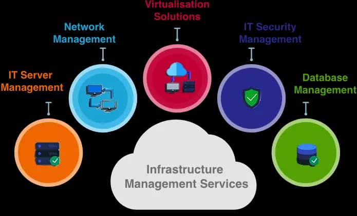 Cloud infrastructure setup and scalable backend services for modern applications