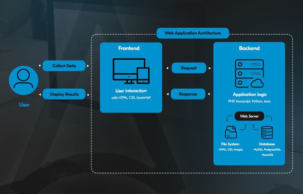 Modern Web Architecture Explained