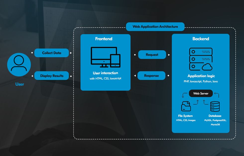 Modern Web Architecture Explained